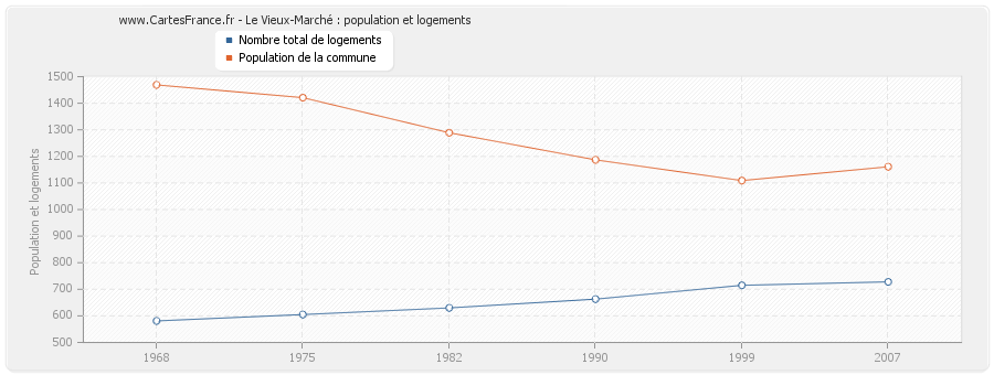 Le Vieux-Marché : population et logements